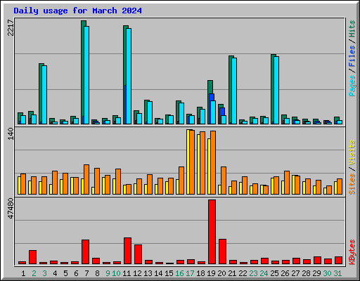 Daily usage for March 2024