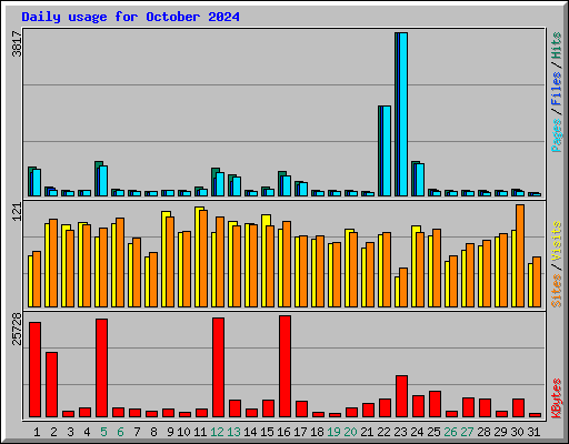 Daily usage for October 2024