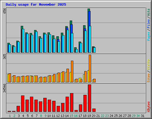 Daily usage for November 2025