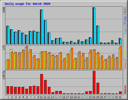 Daily usage for March 2026