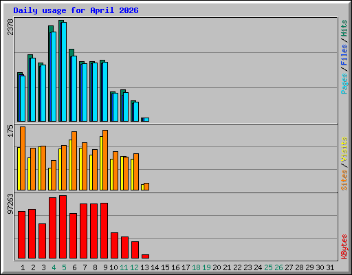 Daily usage for April 2026