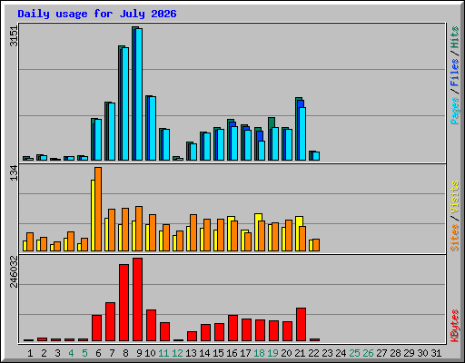 Daily usage for July 2026