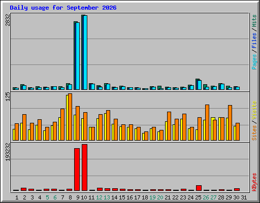 Daily usage for September 2026
