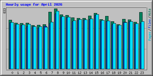 Hourly usage for April 2026