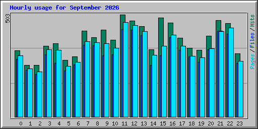 Hourly usage for September 2026
