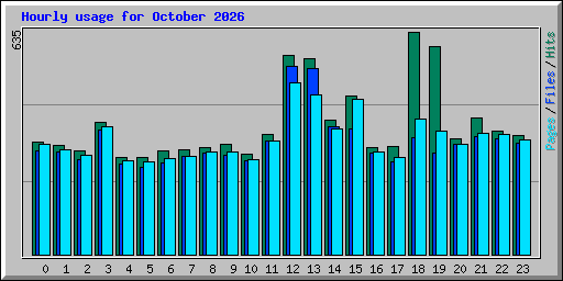 Hourly usage for October 2026